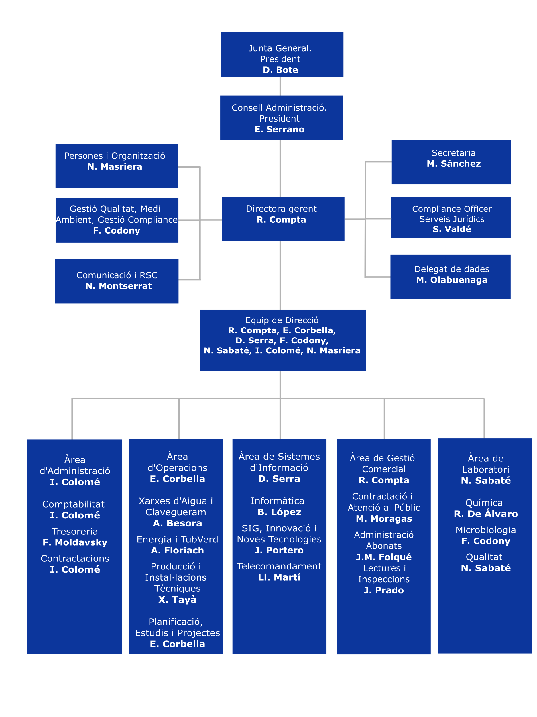 Organigrama gener 2025