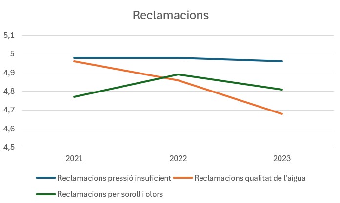 Gràfica estadística amb les reclamacions presentades el 2023