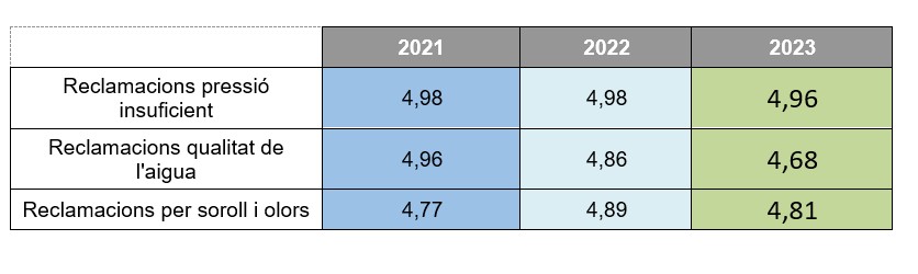 Taula percentatges reclamacions