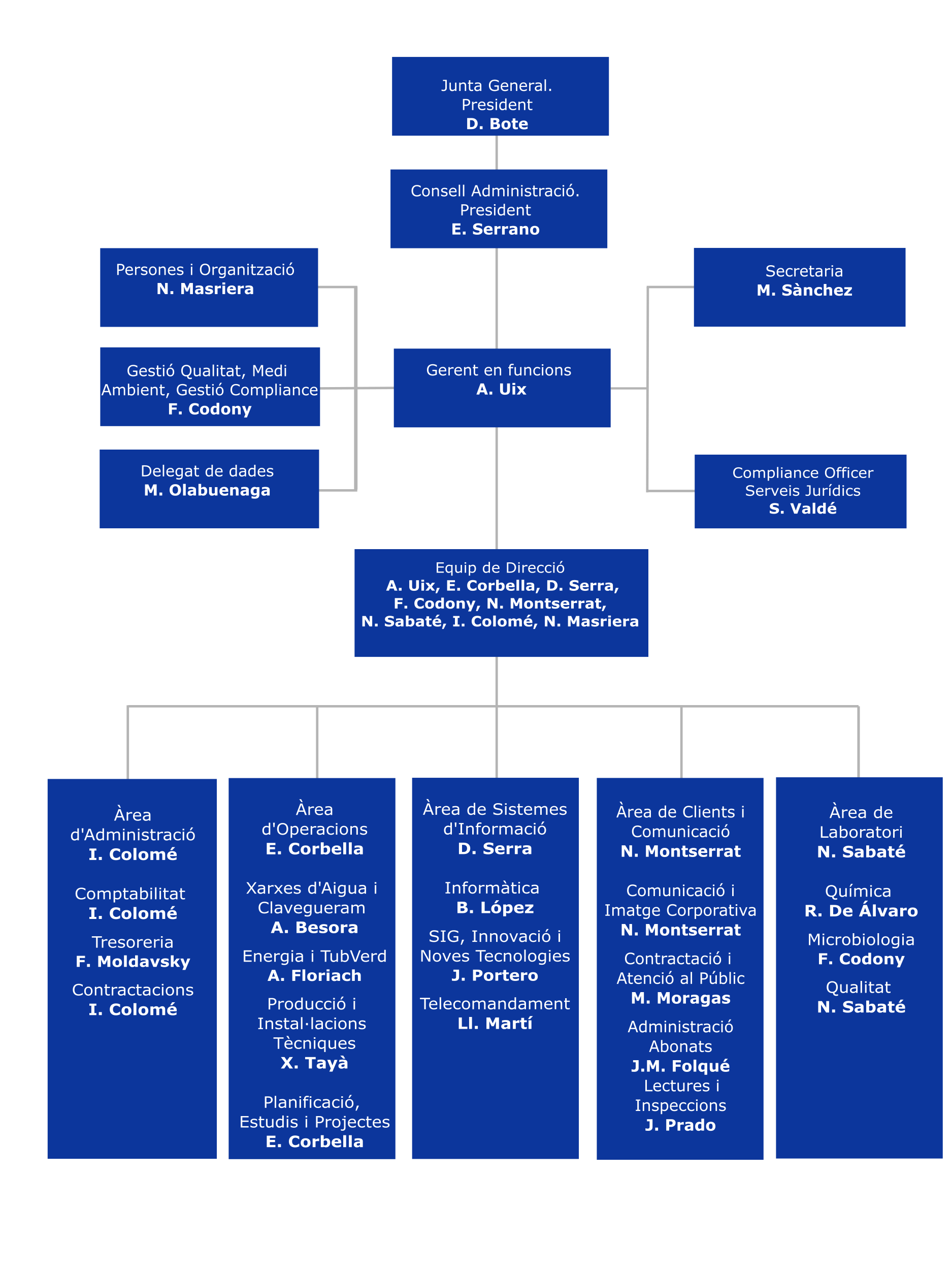 Organigrama gener 2025