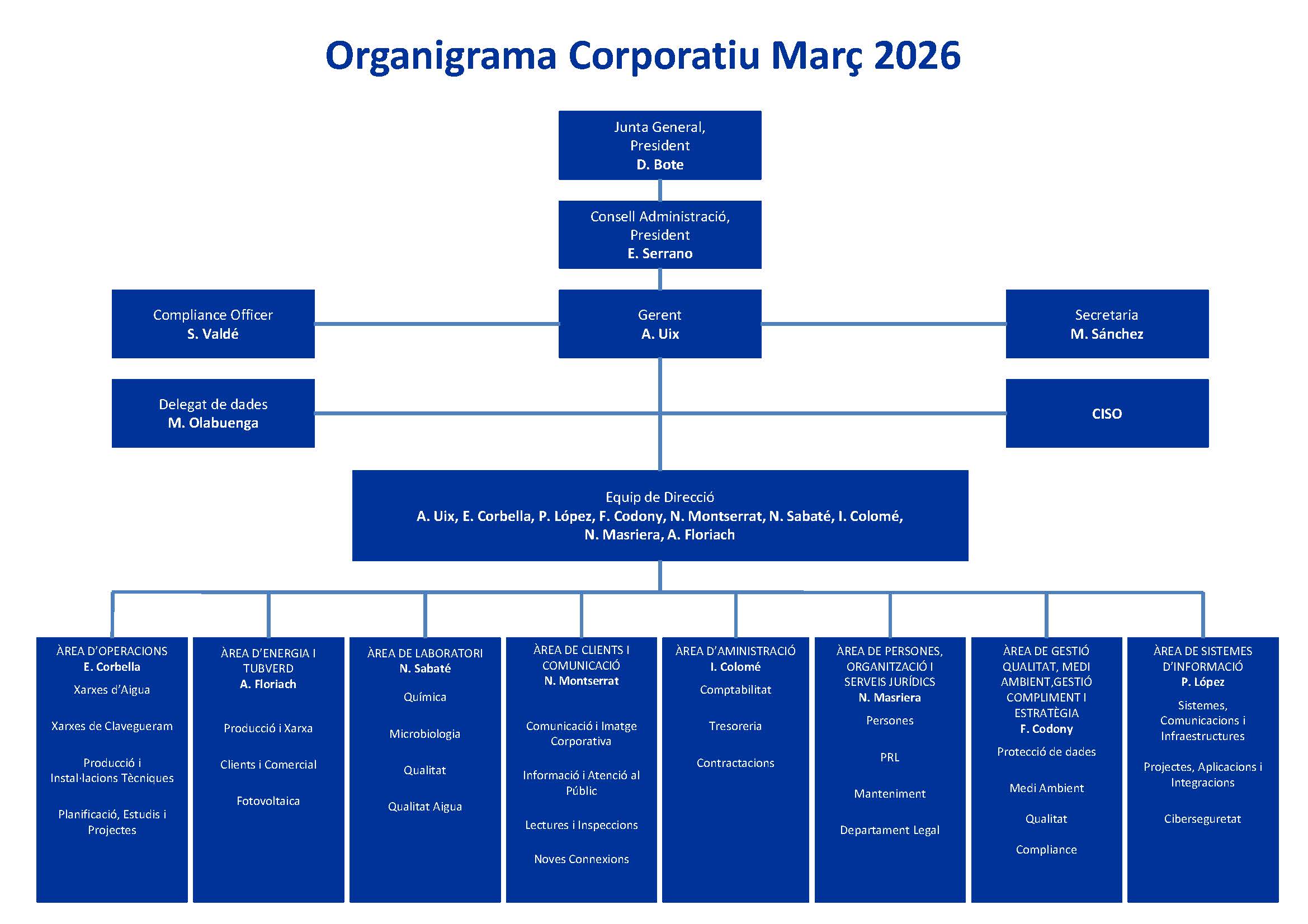 Organigrama d'Aigües de Mataró