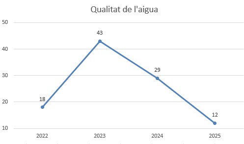 Gràfic dades qualitat de l'aigua 2025