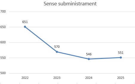 Gràfic dades sense subminstraments 2025
