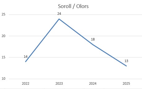 Gràfic dades queixes sorolls i olors 2025