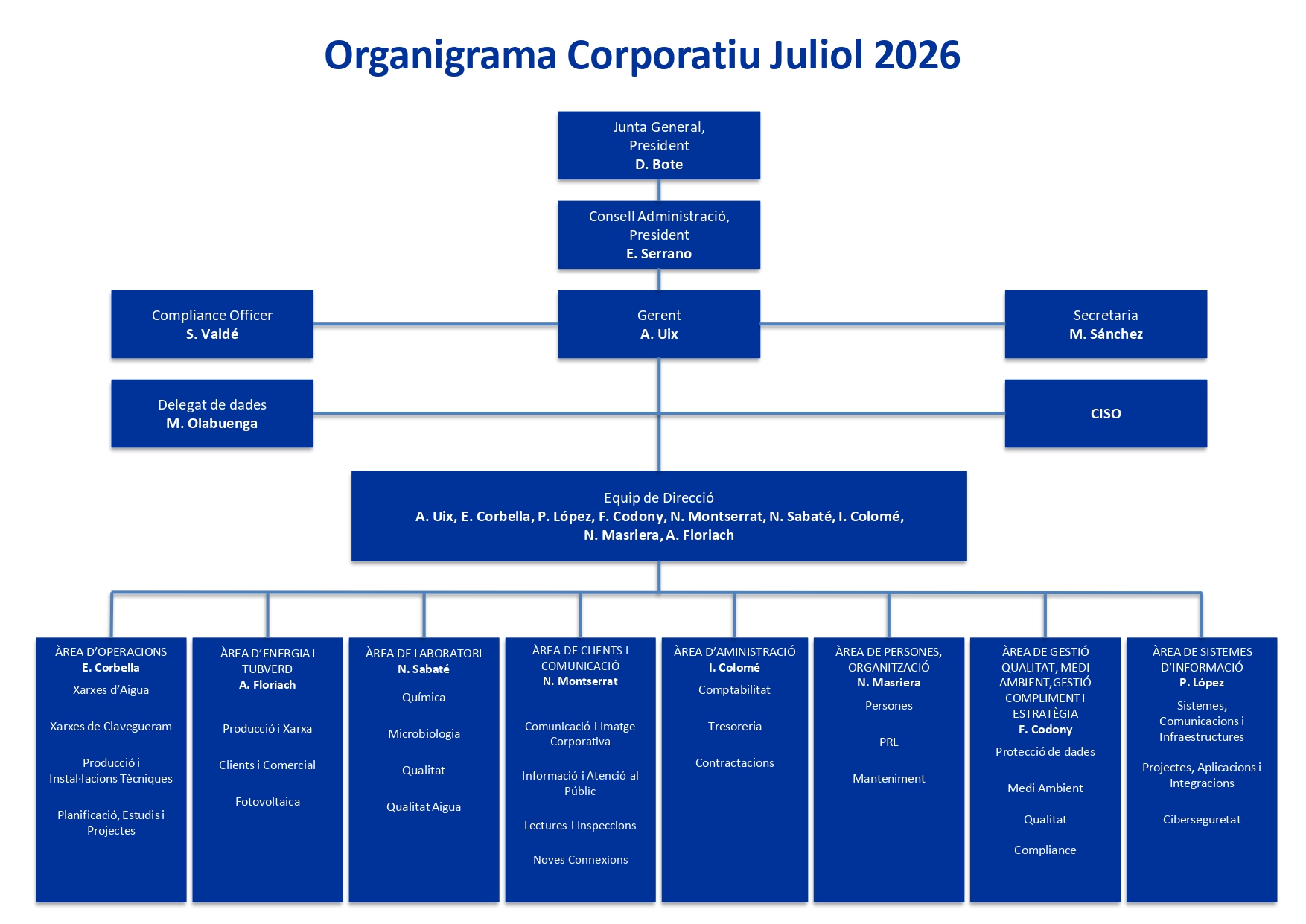Organigrama de la companyia