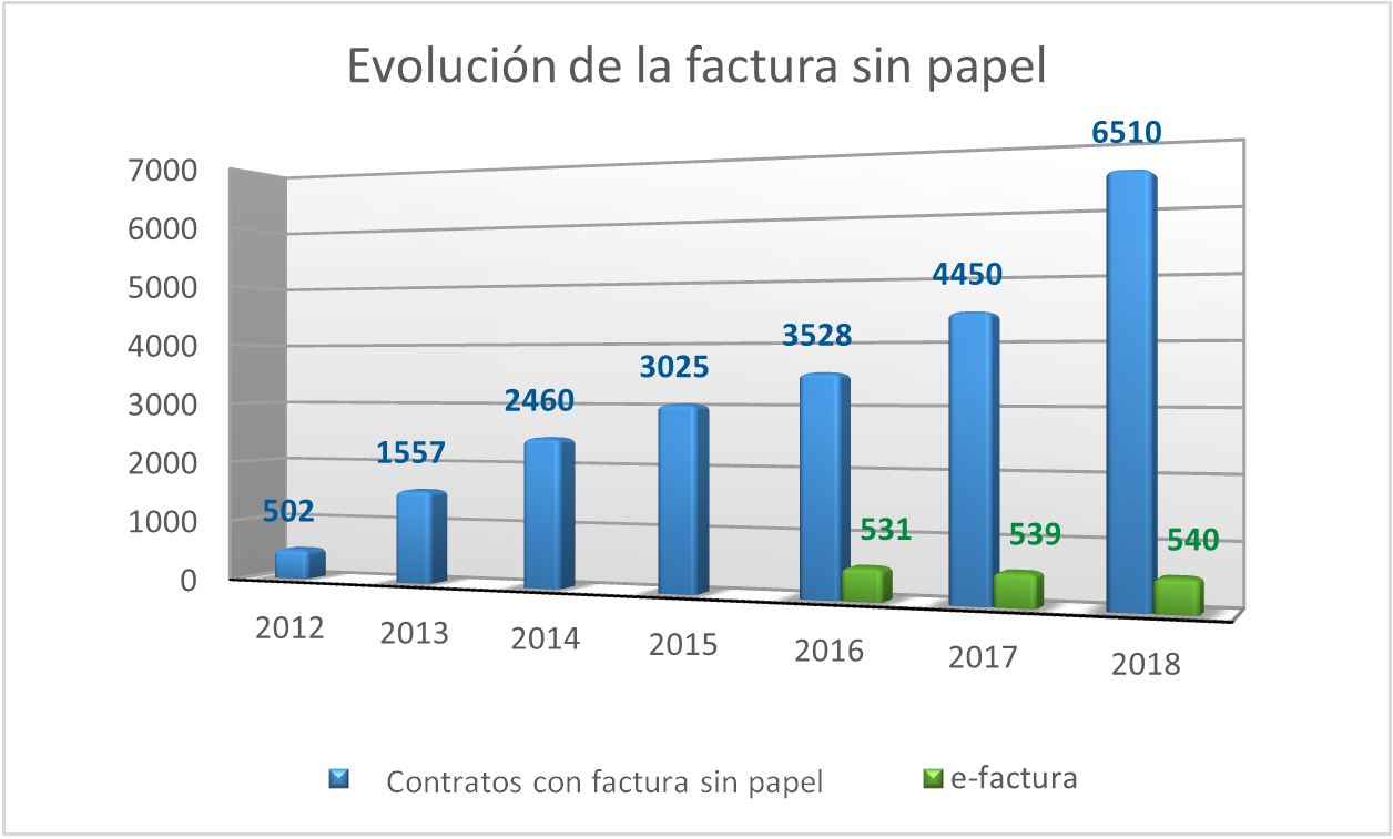 gràfic de l'evolució de les sol·licituds de factura sense paper