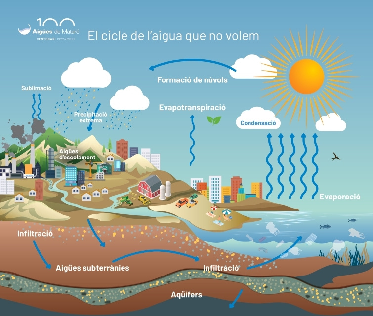 Gràfic del cicle de l'aigua que no volem amb elements que impacten negativament al medi ambient
