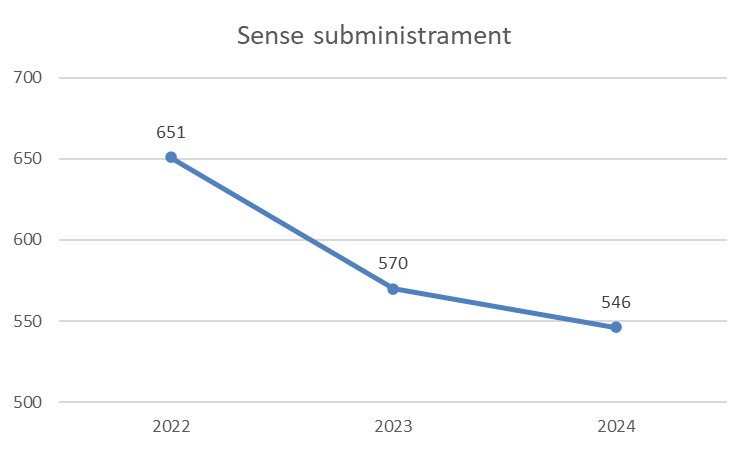 Gràfica de reclamacions per falta de subministrament