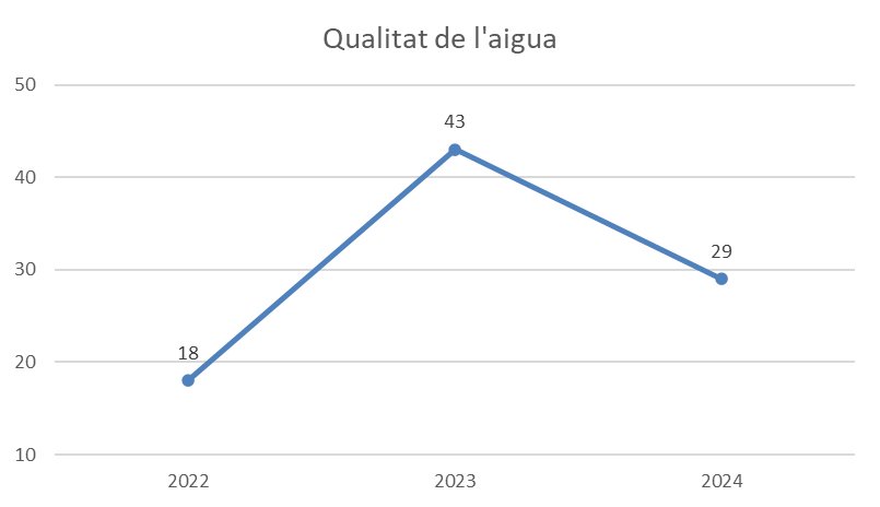 Gràfica amb les reclamacions per problemes amb la qualitat de l'aigua