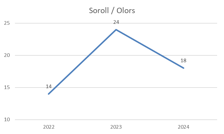 Gràfica amb les queixes sobre olors i sorolls a les canonades