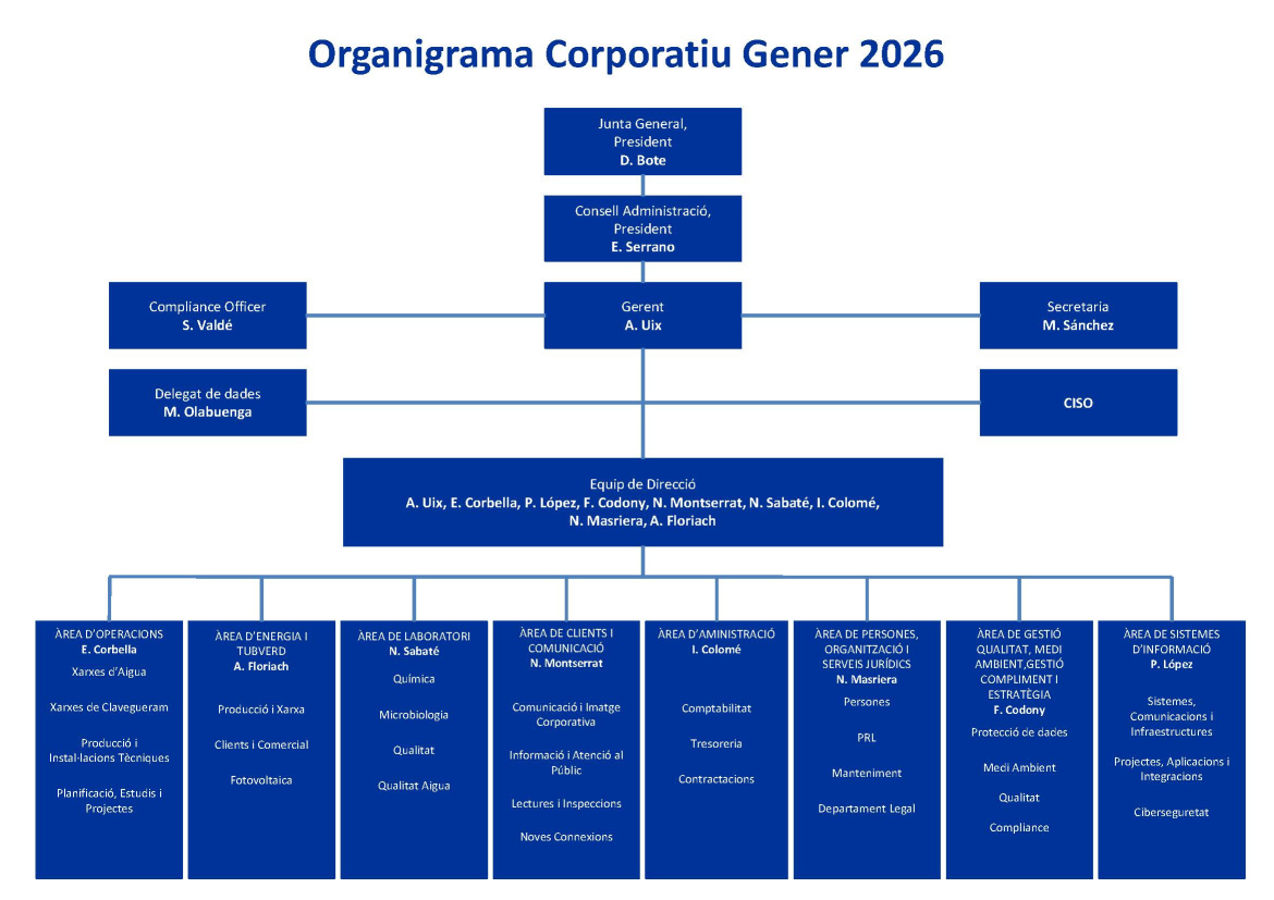 Organigrama d'Aigües de Mataró