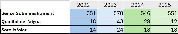 Taula queixes 2025